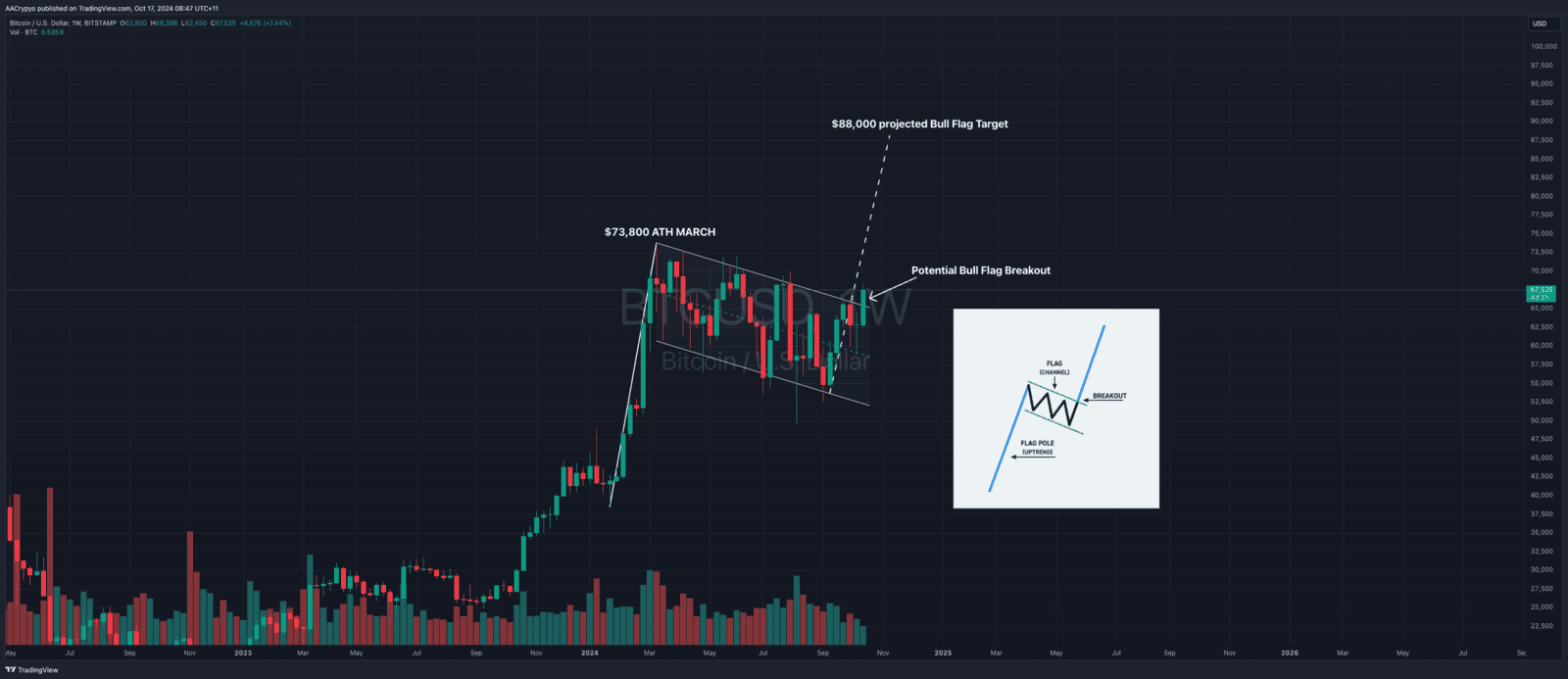 This Pattern Could Send Bitcoin to $88,000 Soon…